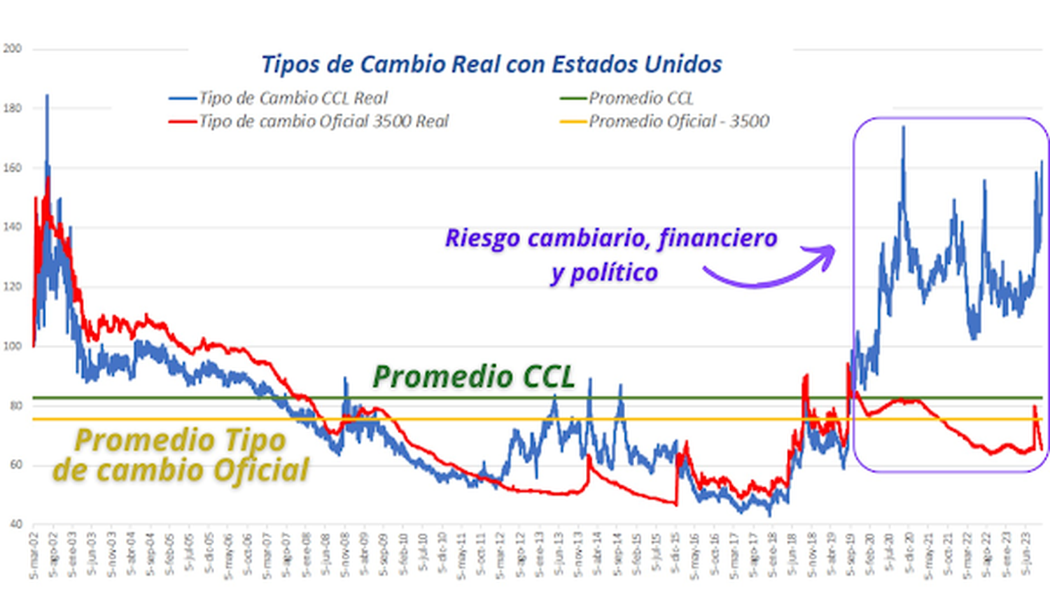 Gráfico N°1: Tipo de cambio real del Contado con Liquidación (CCL)