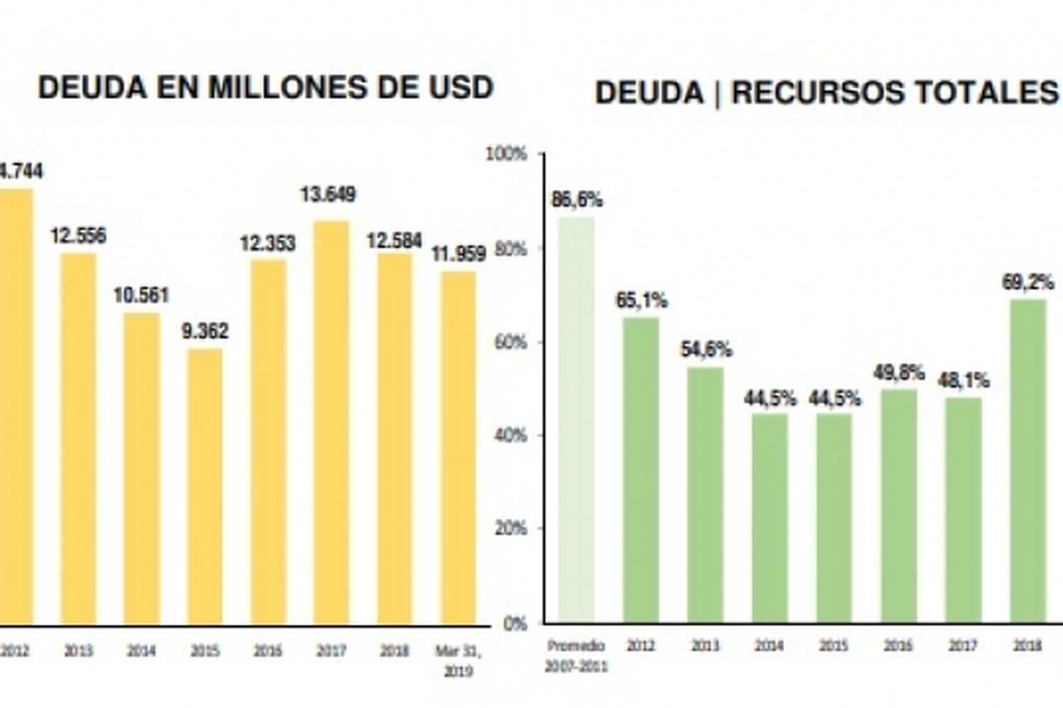 Según el Gobierno bonaerense, la deuda pública se redujo en más de 600 millones de dólares