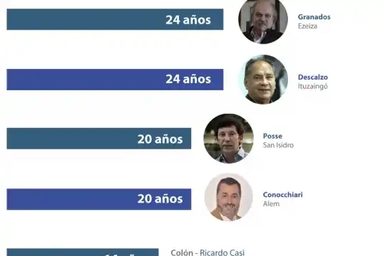 Intendentes: la tentación de la reelección