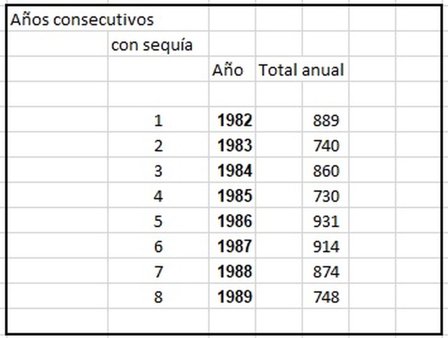 Registros lluvias Venado Tuerto, sequía - 1