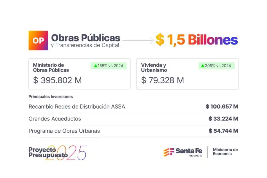 Presupuesto 2025, $ 1,5 billones será destinado a obras públicas 