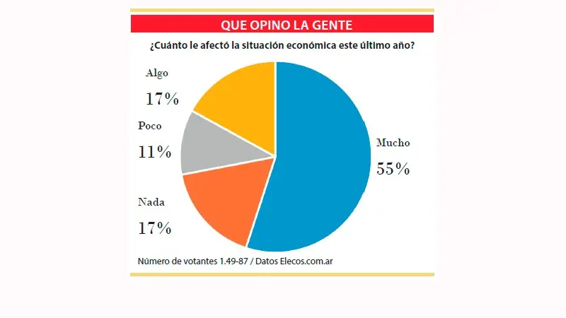 La mayoría aseguró que le afectó “mucho” la situación económica