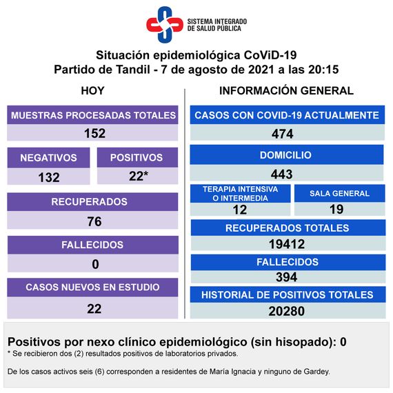 Detectaron 22 nuevos contagios y los casos activos de Covid-19 quedaron en 474