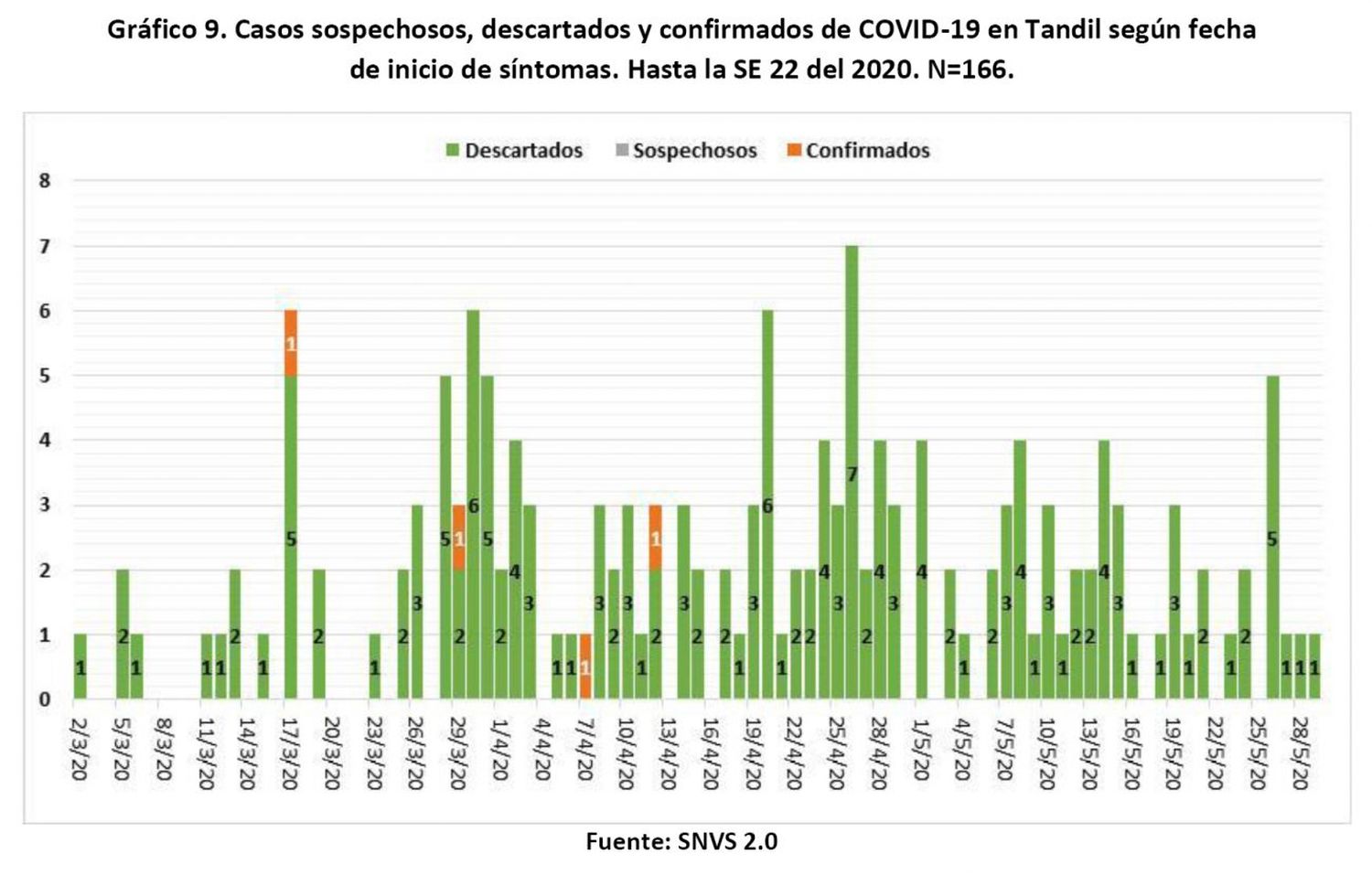 Sin nuevos contagios confirmados, en Tandil se consignaron 166 casos sospechosos desde marzo