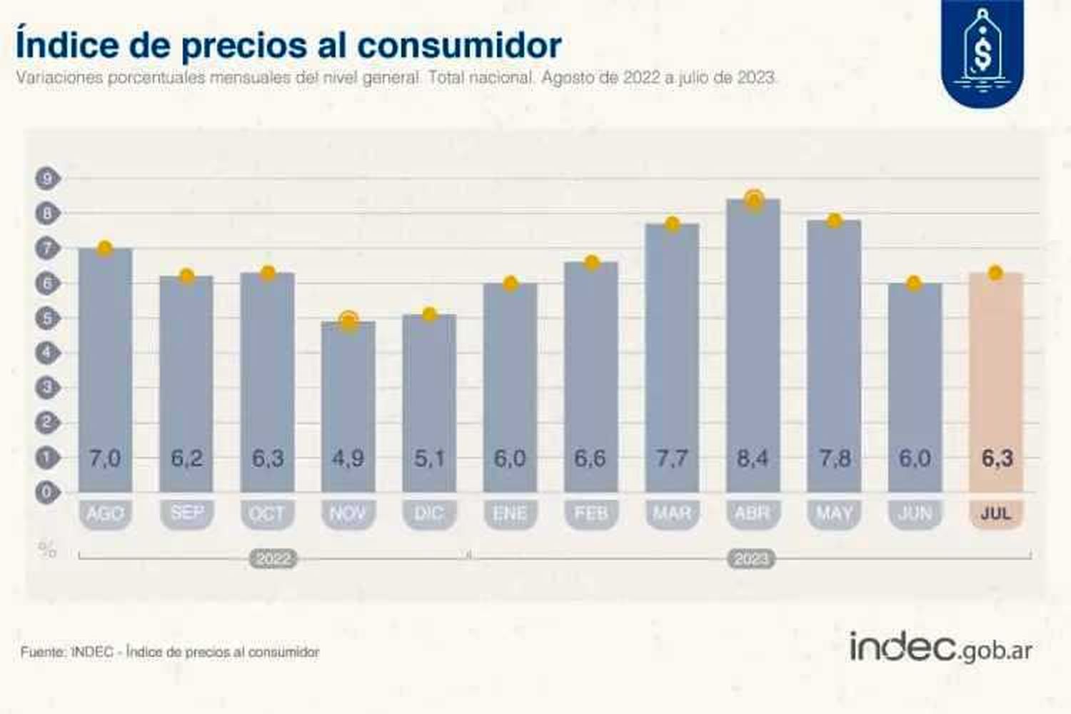 El Indec anunció la inflación de 
julio y la oposición cruzó a Massa