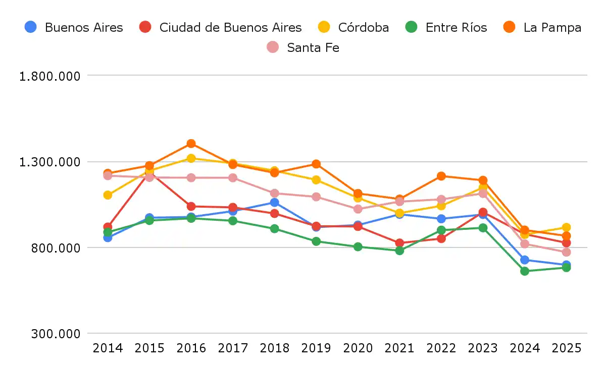 La educación argentina sufre una "década perdida": inversión educativa cayó en 21 provincias y los salarios docentes retrocedieron