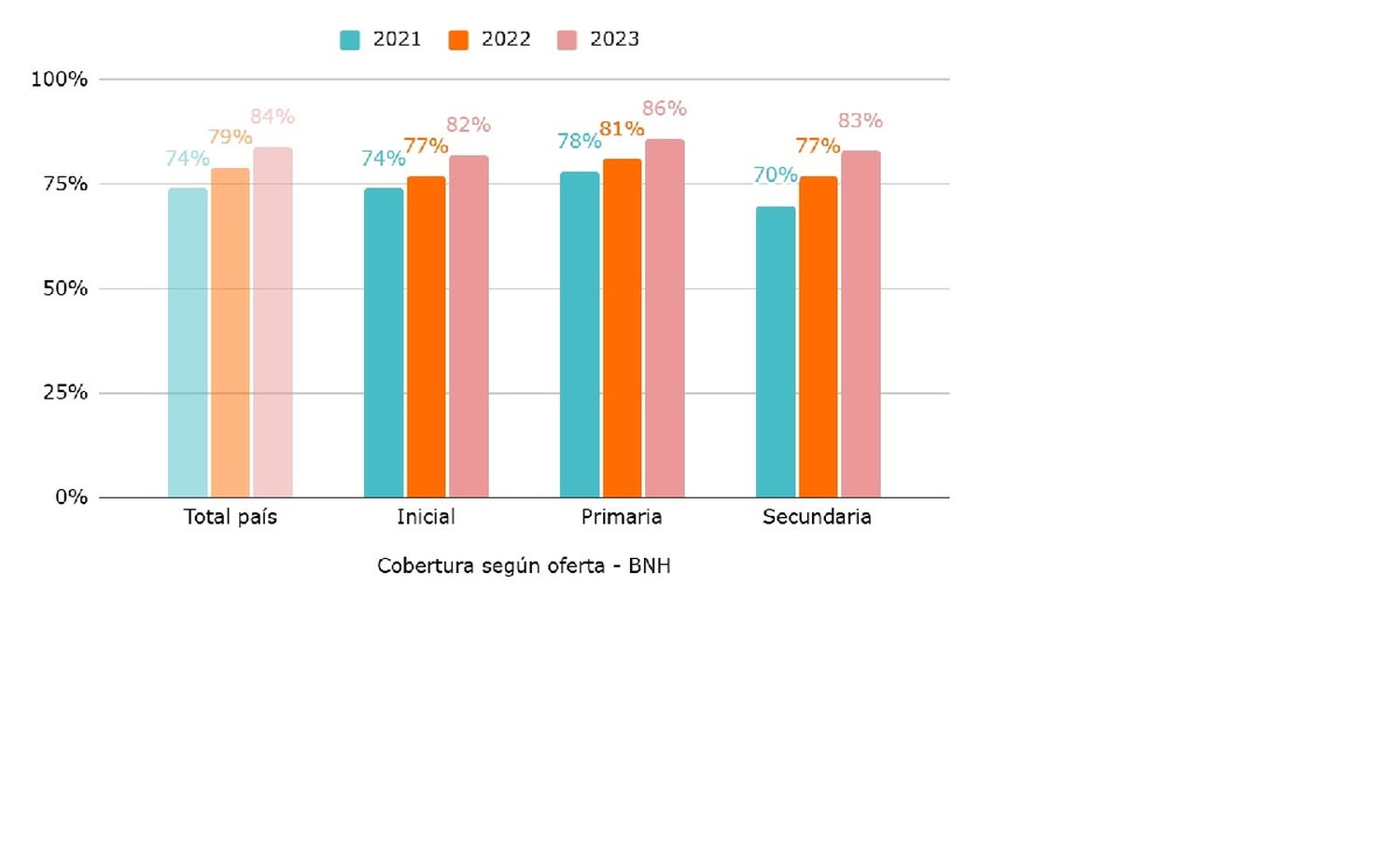 Solo diez provincias tienen los datos de todos sus estudiantes