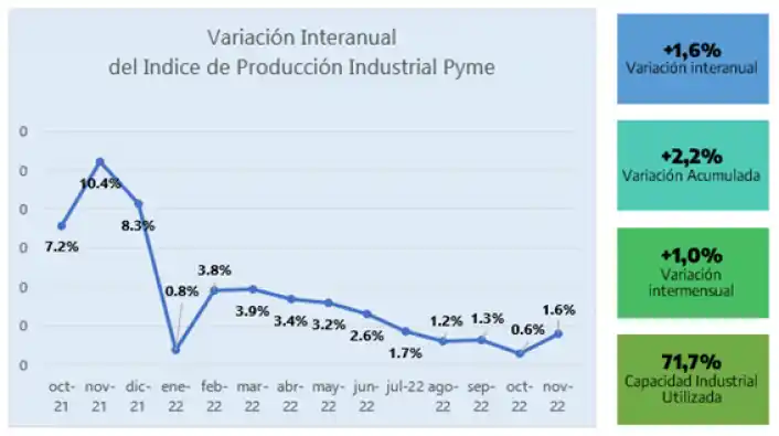 La industria pyme creció 1,6 por ciento interanual en noviembre y se recupera