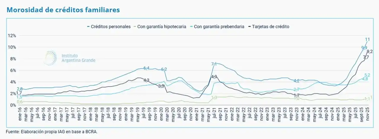 Deterioro del poder adquisitivo