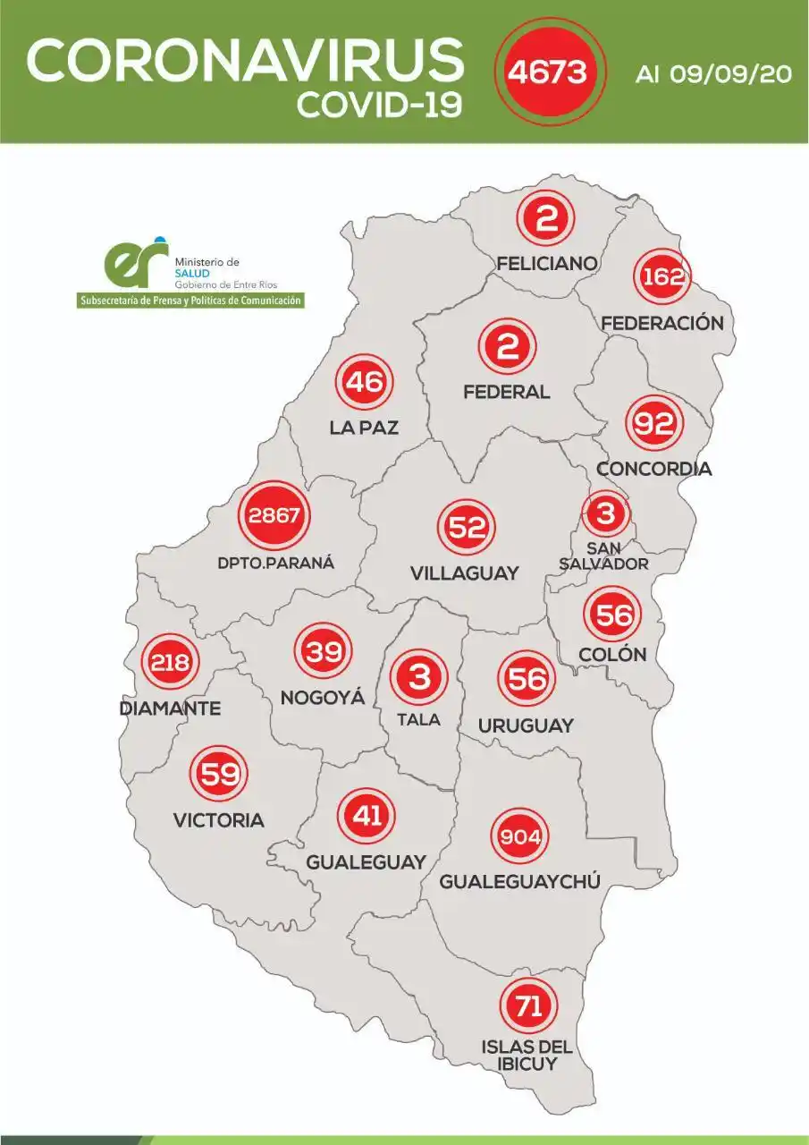 COVID-19: Entre Ríos tiene 190 nuevos casos, Gualeguay uno