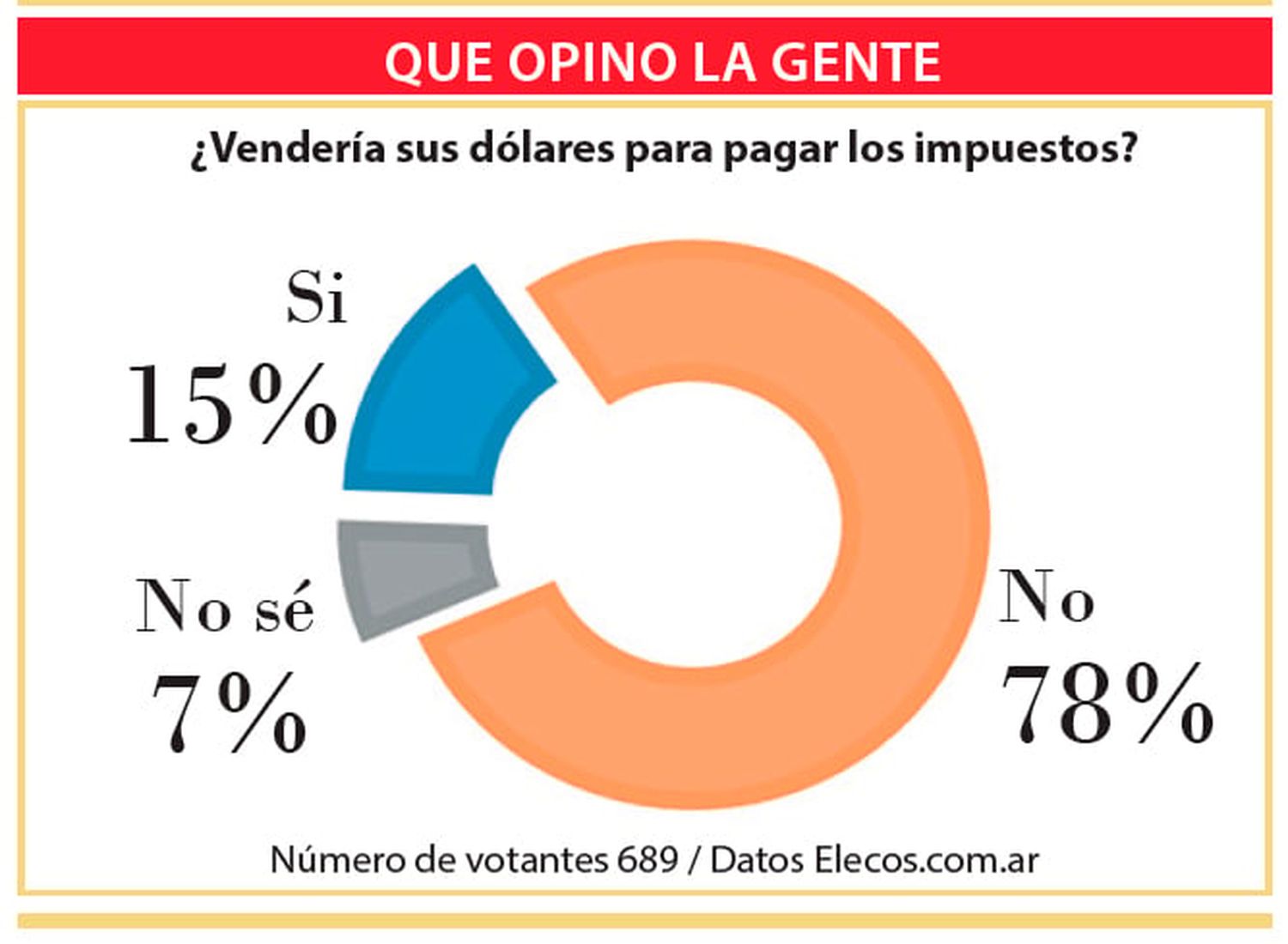 El 78% no vendería sus dólares para pagar impuestos