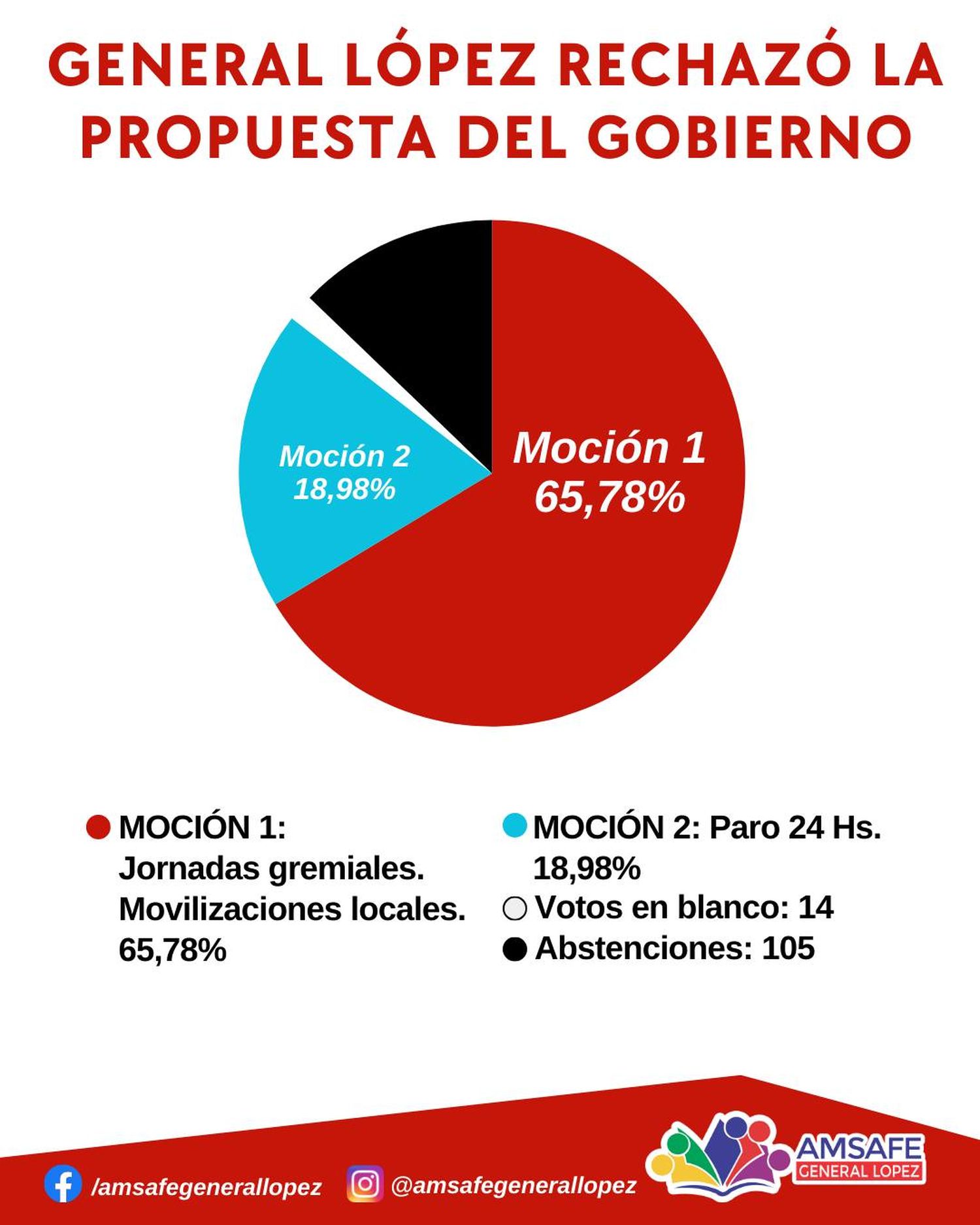 amsafe voto