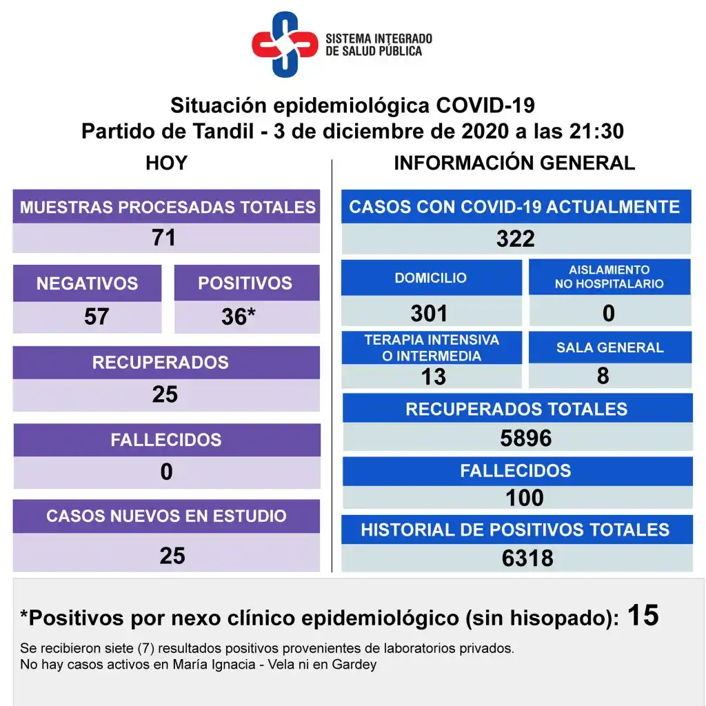 Reportaron 36 nuevos contagios de Covid-19 