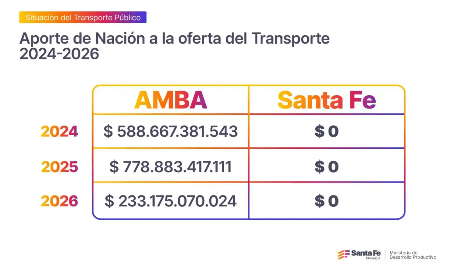 Transporte Público: mientras Nación discrimina a las provincias, Santa Fe aporta $ 193 mil millones para sostener el sistema