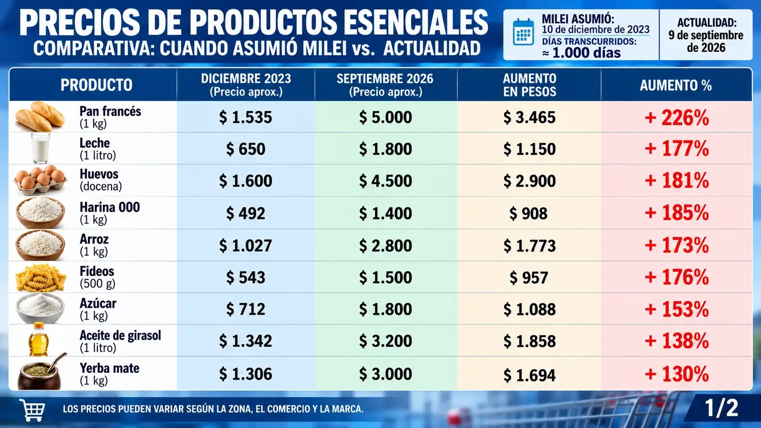 AUMENTO EN PRODUCTOS ESENCIALES