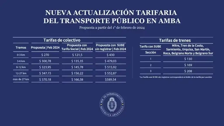 Nuevo cuadro tarifario de colectivos y trenes en el AMBA.