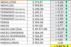 Octubre registró incrementos en todas las categorías vacunas