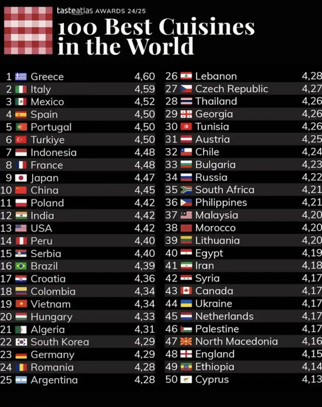 La Argentina y el ranking de mejores cocinas del mundo de Taste Atlas.