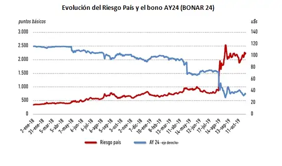 El riesgo país de Argentina experimentó un salto significativo.