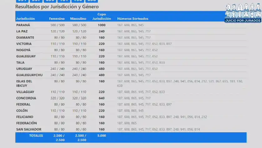 Juicios por jurado: 480 gualeguaychuenses fueron seleccionados