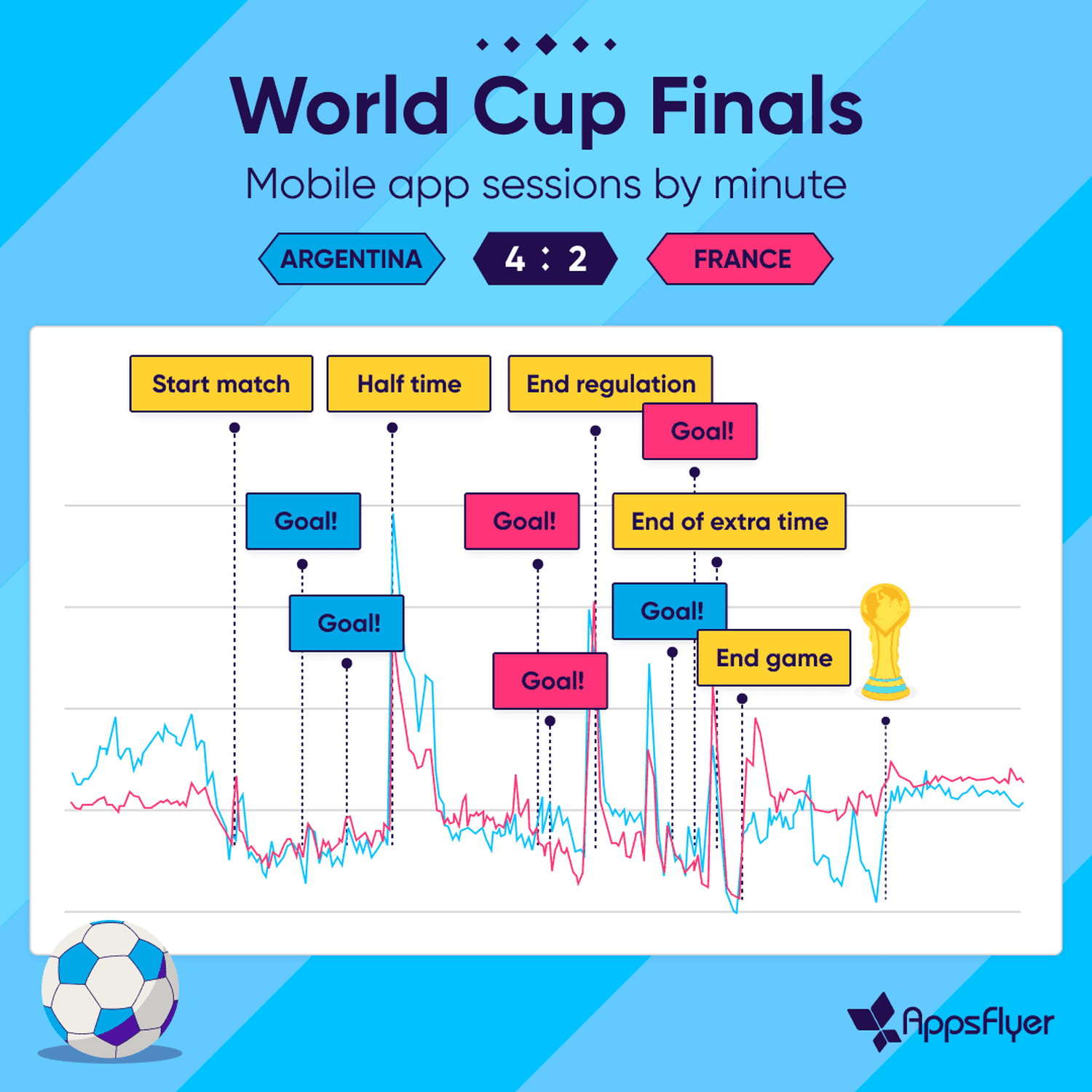 El uso de aplicaciones de apuestas deportivas aumentó 200% durante los dos primeros goles de Argentina