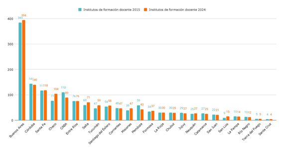 En 10 años, aumentó un 54 por ciento la cantidad de docentes egresados