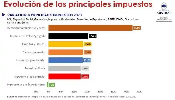 El panorama tributario argentino en el 2023: Análisis y Perspectivas