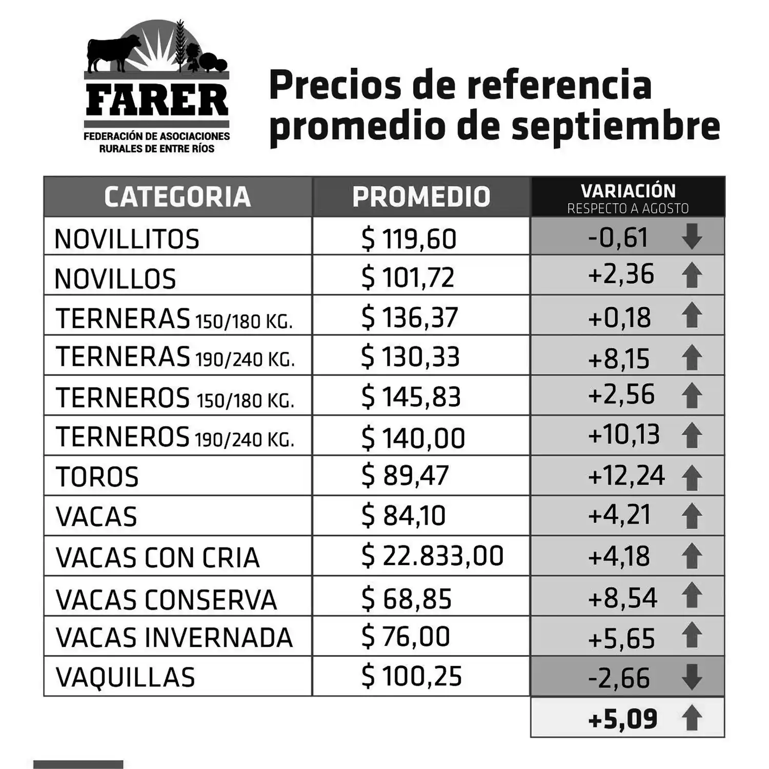Entre Ríos: En septiembre, la hacienda en pie subió un 5,09%