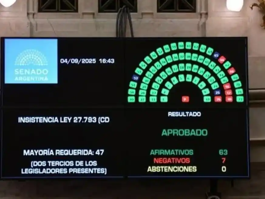 El Senado revirtió el veto del presidente a la emergencia en discapacidad con amplia mayoría.