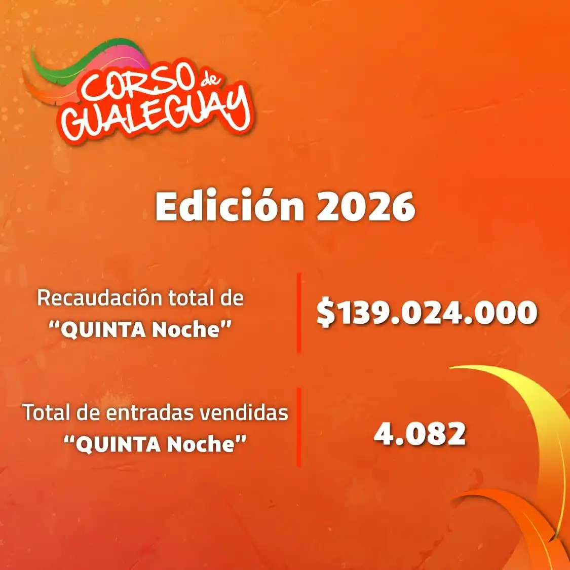 El Corso de Gualeguay superó los 665 millones de pesos de recaudación en las primeras cinco noches
