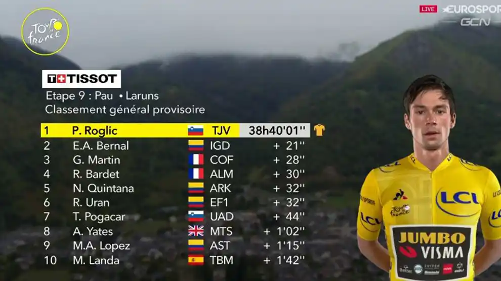 EN EL TOP 10: cuatro ciclistas colombianos en el Tour de Francia