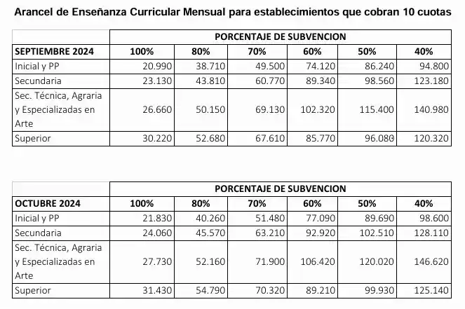 Nuevo cuadro arancelario para colegios privados con subvención estatal.