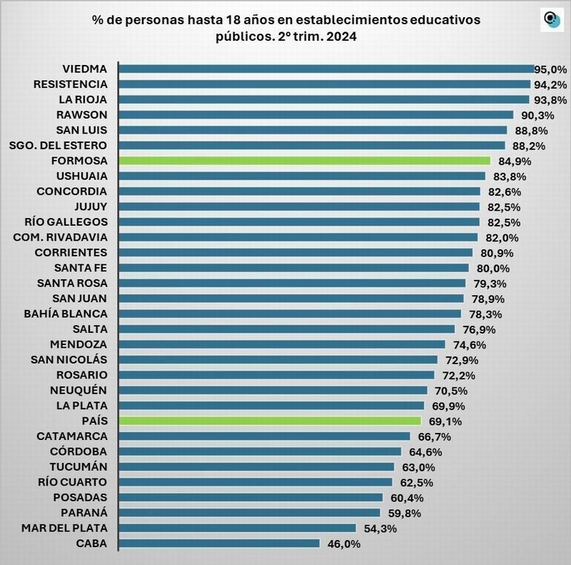 Formosa entre los aglomerados que mayoritariamente 
tiene estudiantes en instituciones públicas en el NEA