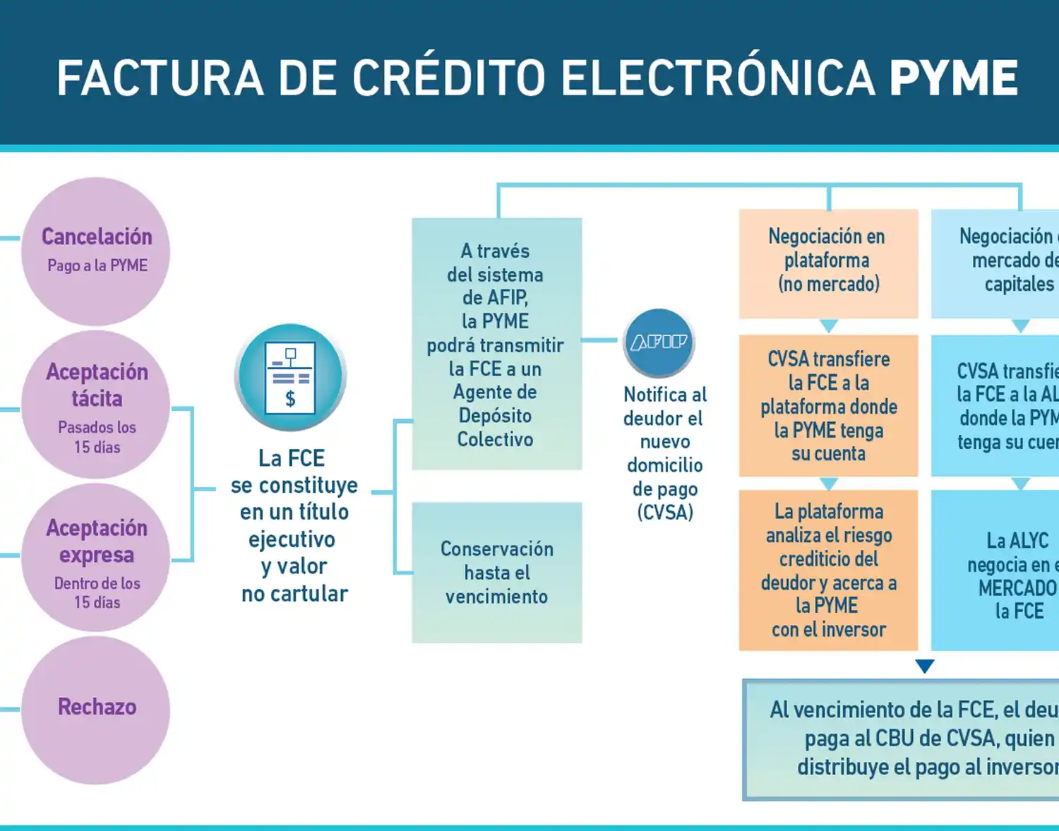Pymes: se pone en marcha la factura de crédito