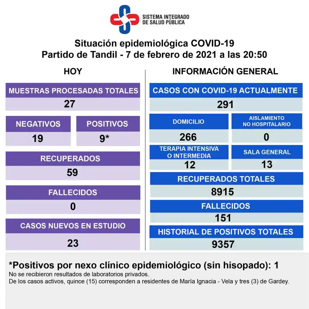 No hubo fallecidos con Covid-19 y la cantidad  de contagiados disminuyó considerablemente