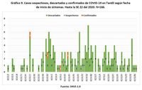 Sin nuevos contagios confirmados, se consignaron 166 casos sospechosos desde marzo 