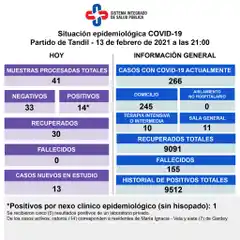 Con 14 positivos y 30 recuperados, los casos activos siguen en descenso