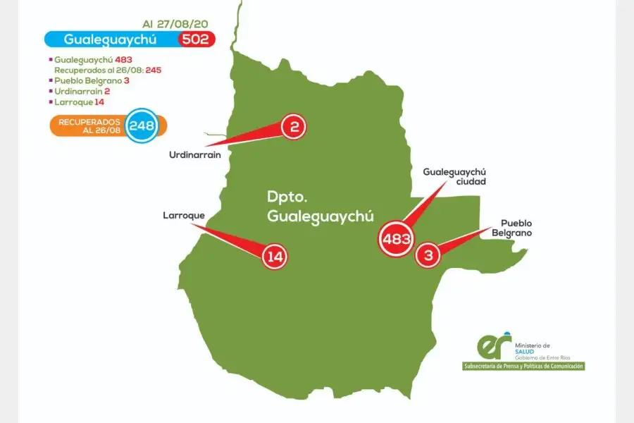 Gualeguaychú superó la barrera de los 500 contagiados de Covid
