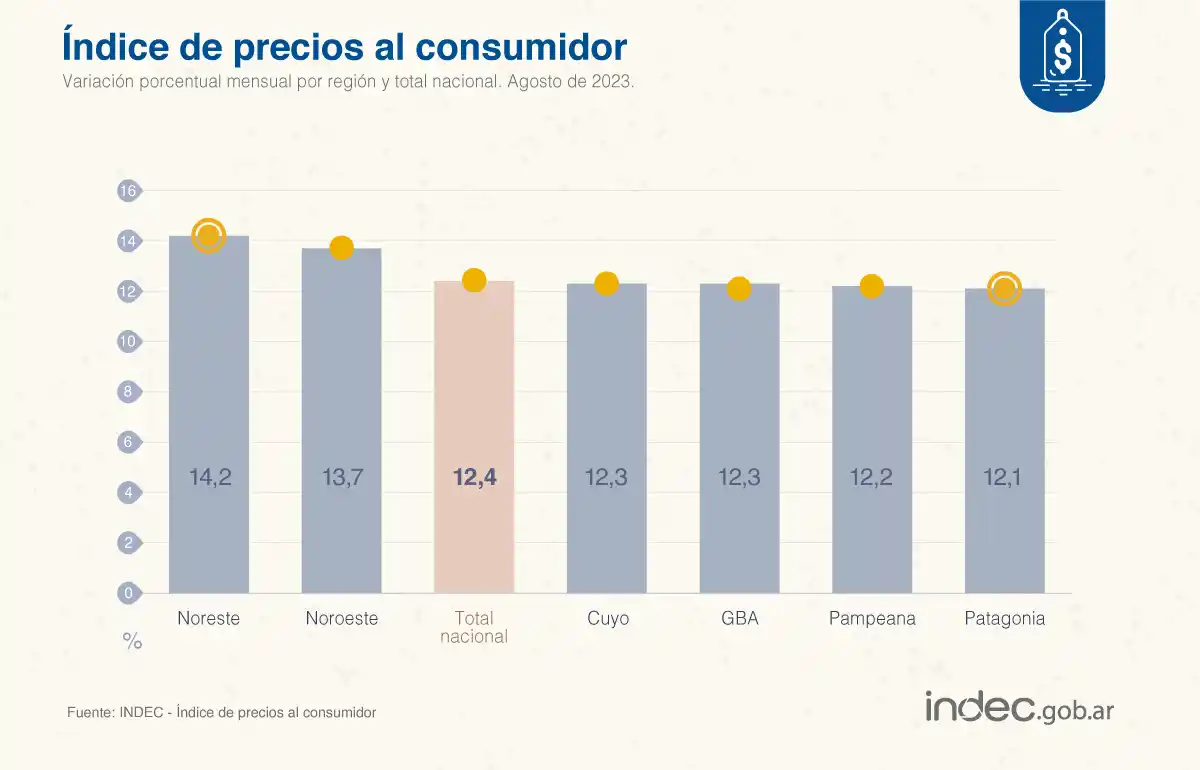 La inflación se disparó al 12,4% en agosto, un récord en más de 32 años