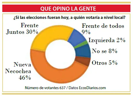 Si las elecciones fueran hoy, triunfaría Nueva Necochea