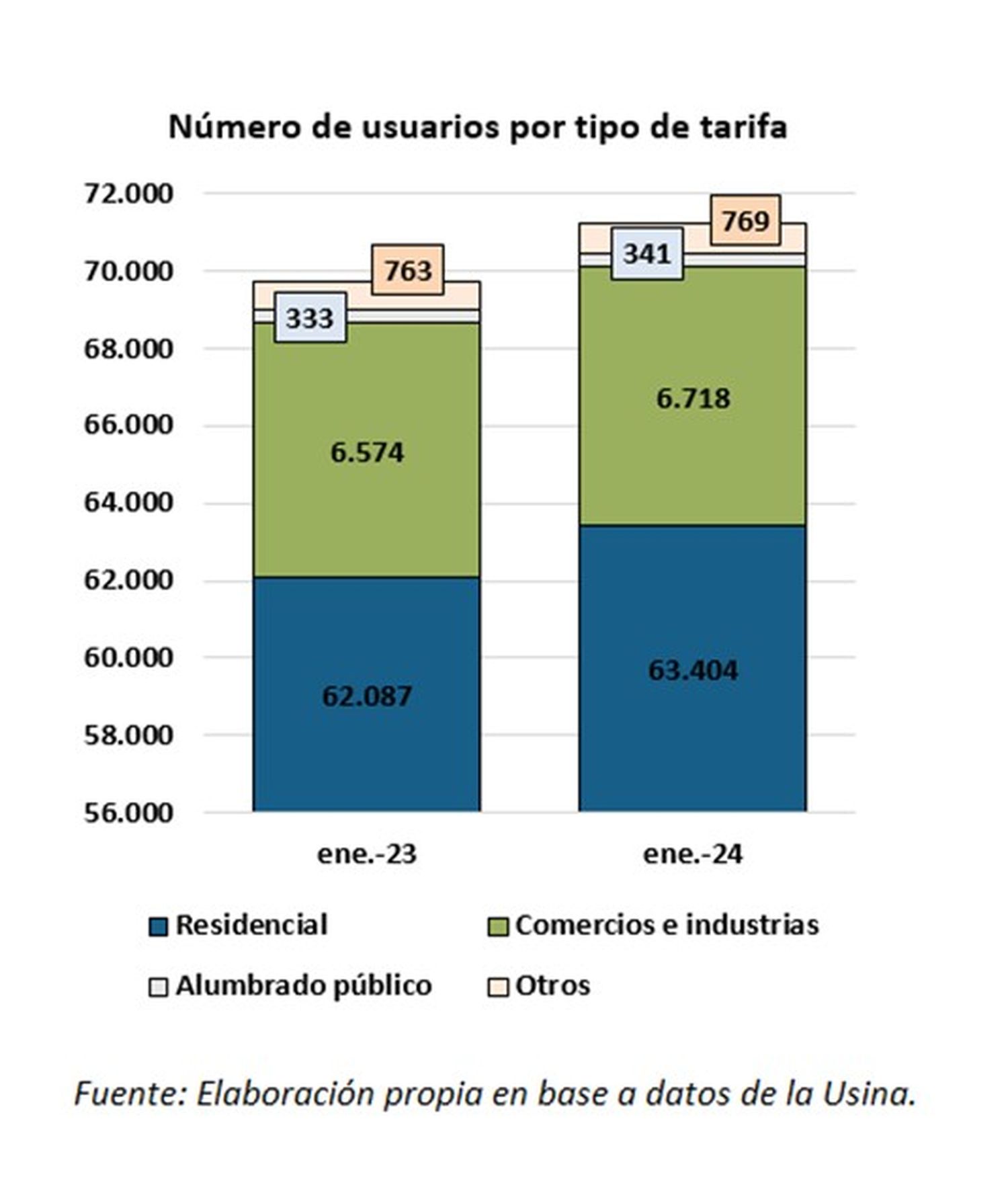 usuarios luz