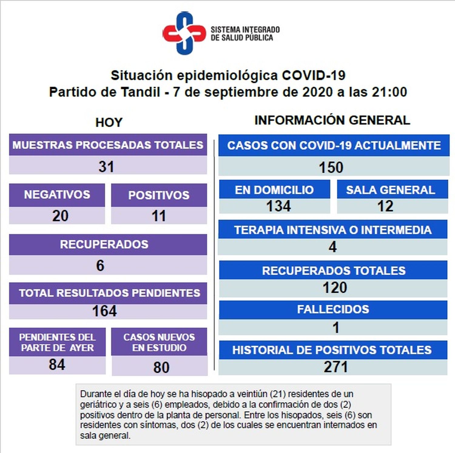 Se confirmaron 11 nuevos positivos y el total de casos activos de Covid-19 llegó a 150