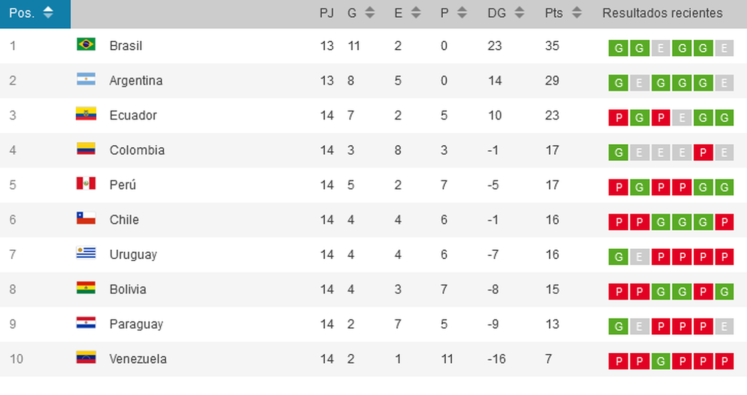 Tabla posiciones Qatar