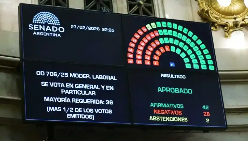 El Senado aprobó la reforma laboral y Milei consiguió su mayor victoria legislativa