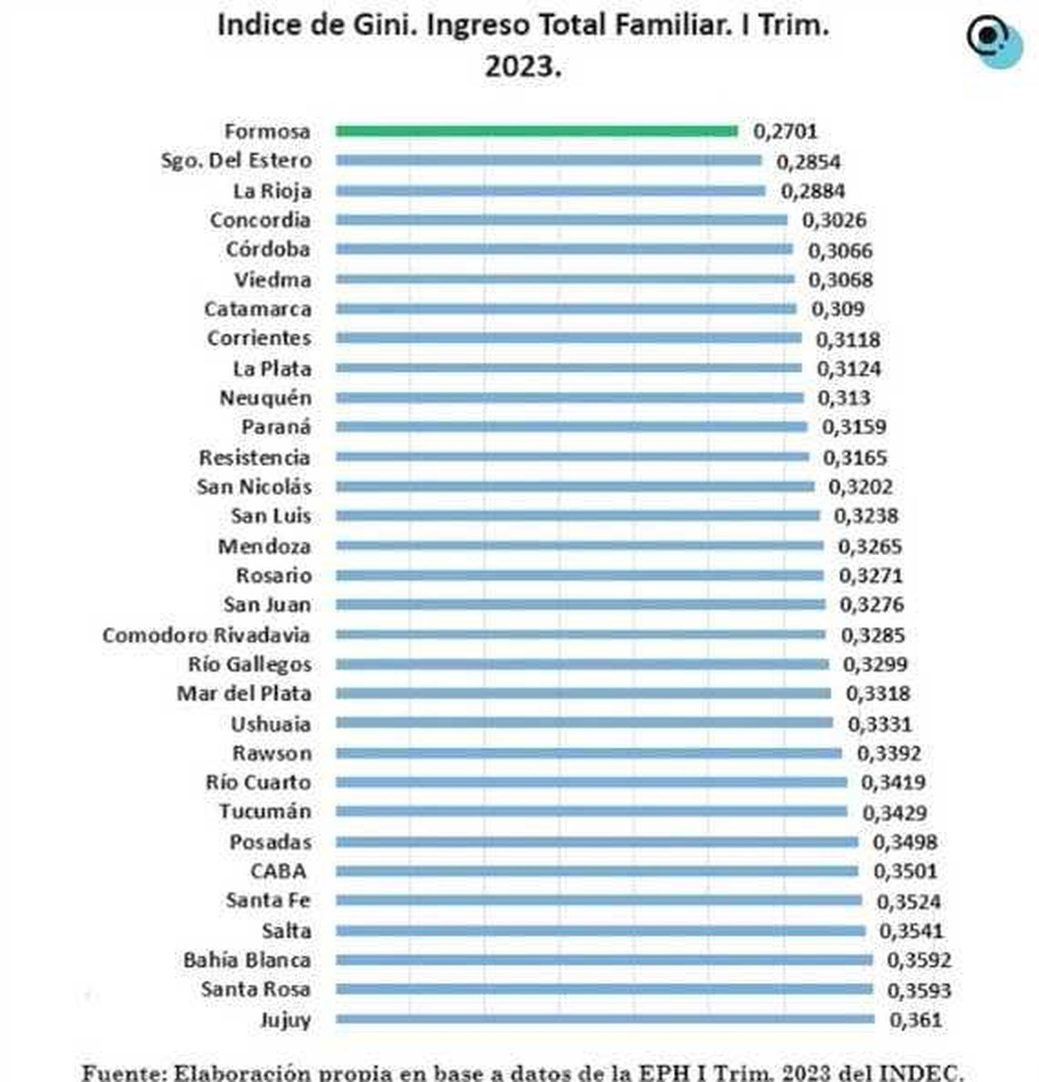 Formosa, en el primer puesto en cuanto a menor
desigualdad en la distribución de ingresos