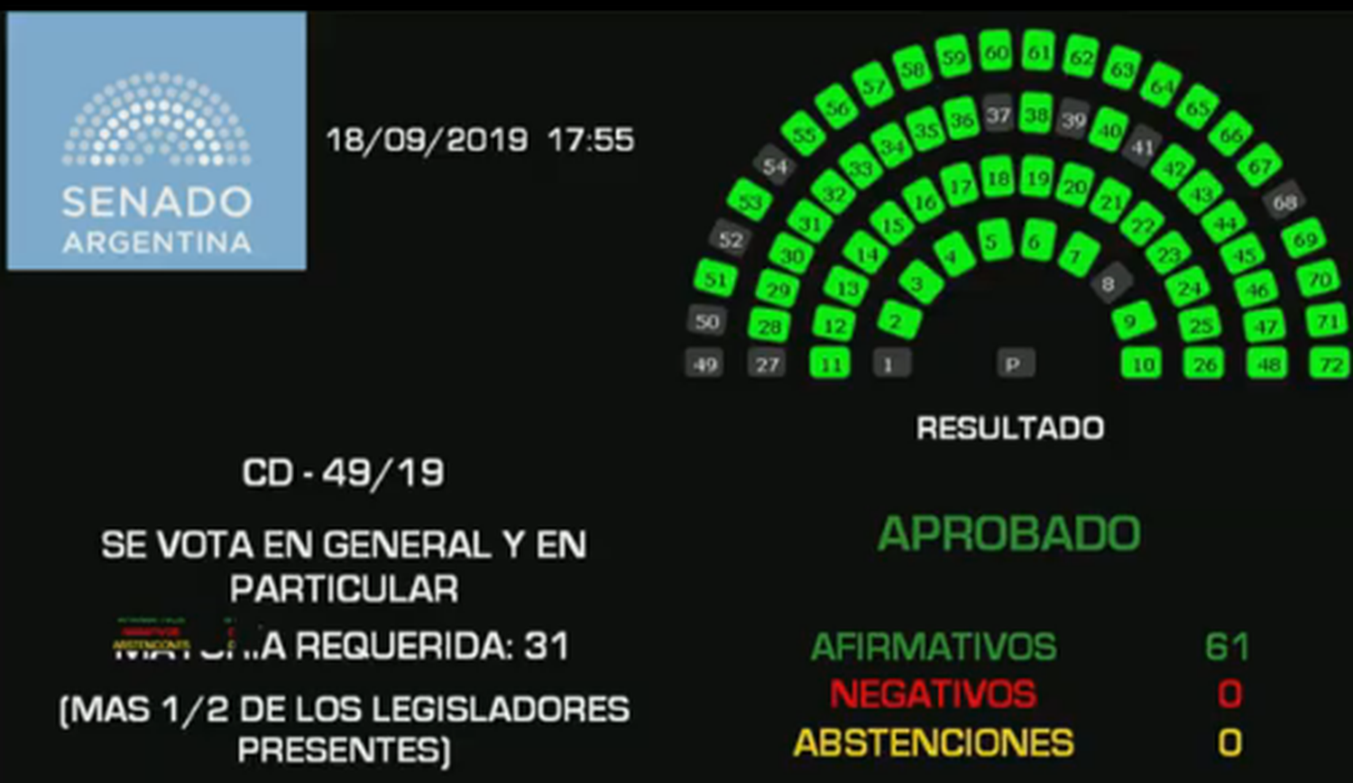 Emergencia Alimentaria: El Senado la convirtió en ley por unanimidad