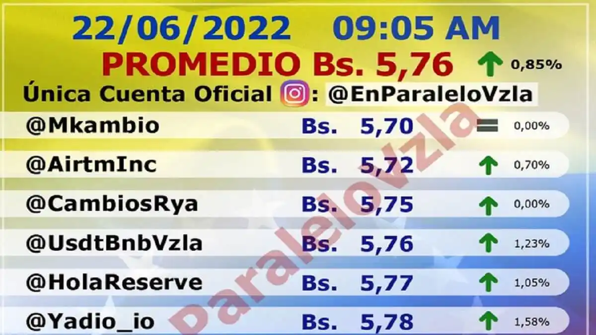 ¡COMO LA ESPUMA! El dólar paralelo sigue subiendo pese a las acciones del BCV
