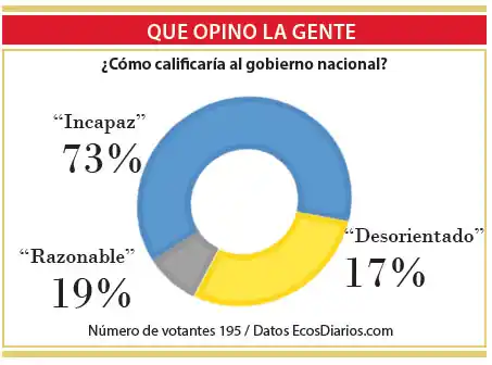 Califican de “incapaz” el gobierno nacional      
