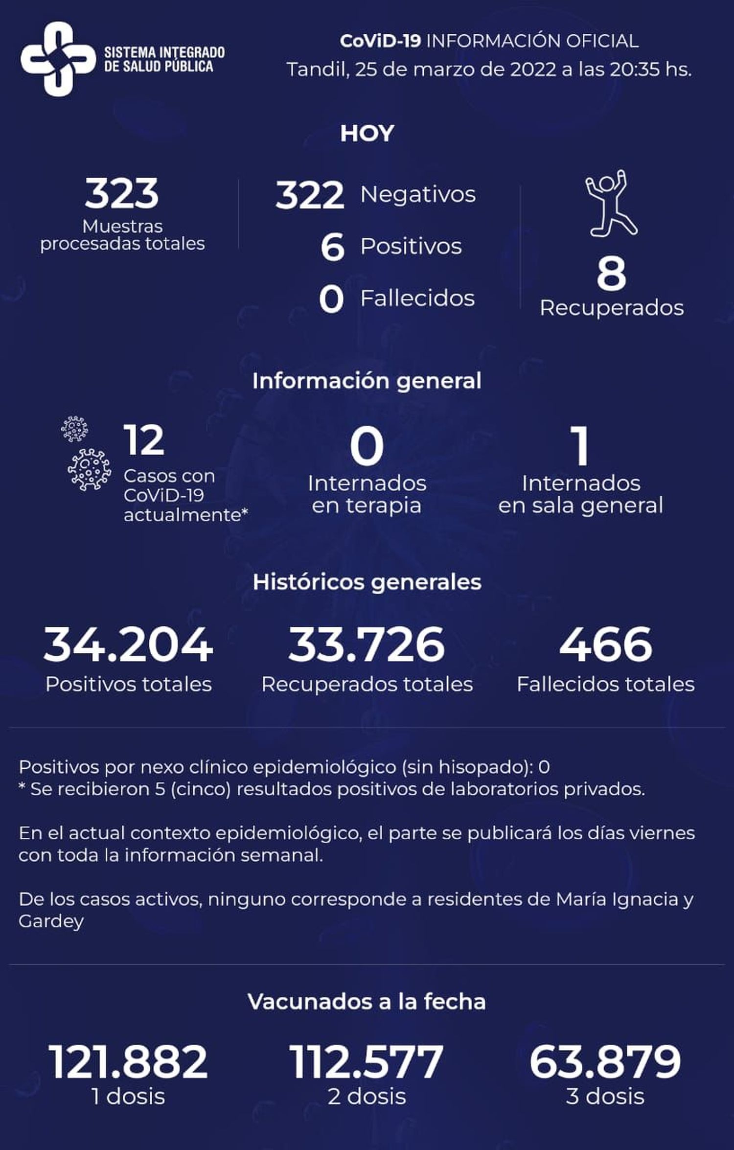 Detectaron seis positivos en los últimos siete días y hay doce pacientes con Covid-19
