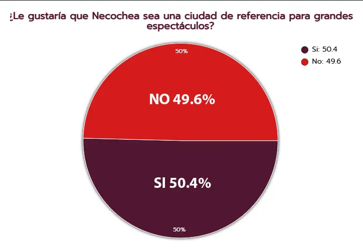 Opiniones divididas sobre la posibilidad de que Necochea reciba espectáculos masivos